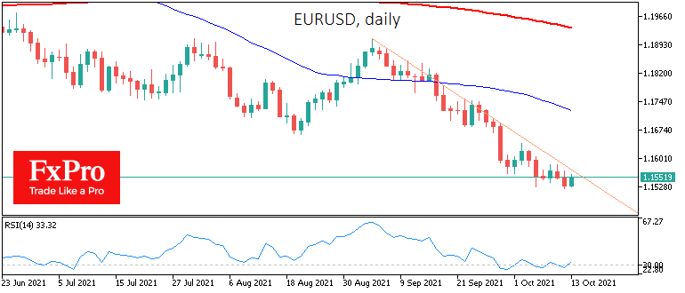 EURUSD методично снижается с начала сентября