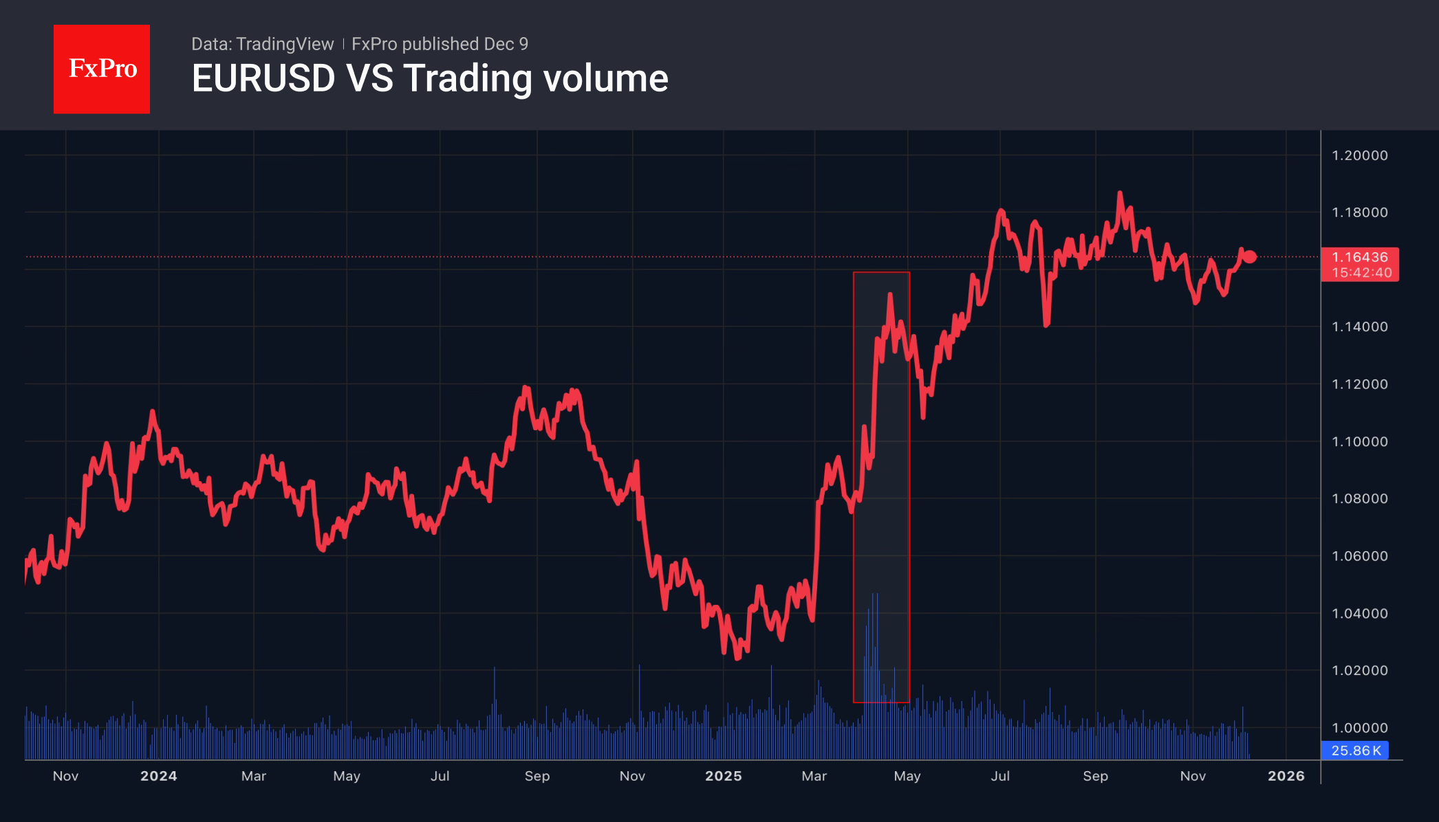 Доллар уязвим к потрясениям
