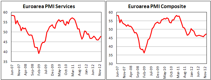 PMI в сфере услуг еврозоны и композитный индекс в декабре 2012