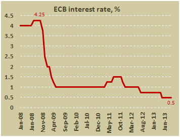 Основная процентная ставка ЕЦБ в сентябре 2013