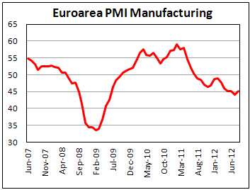 Производственный PMI еврозоны в августе 2012