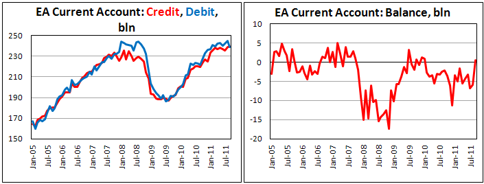 Eurozone Current Accout on Sep '11