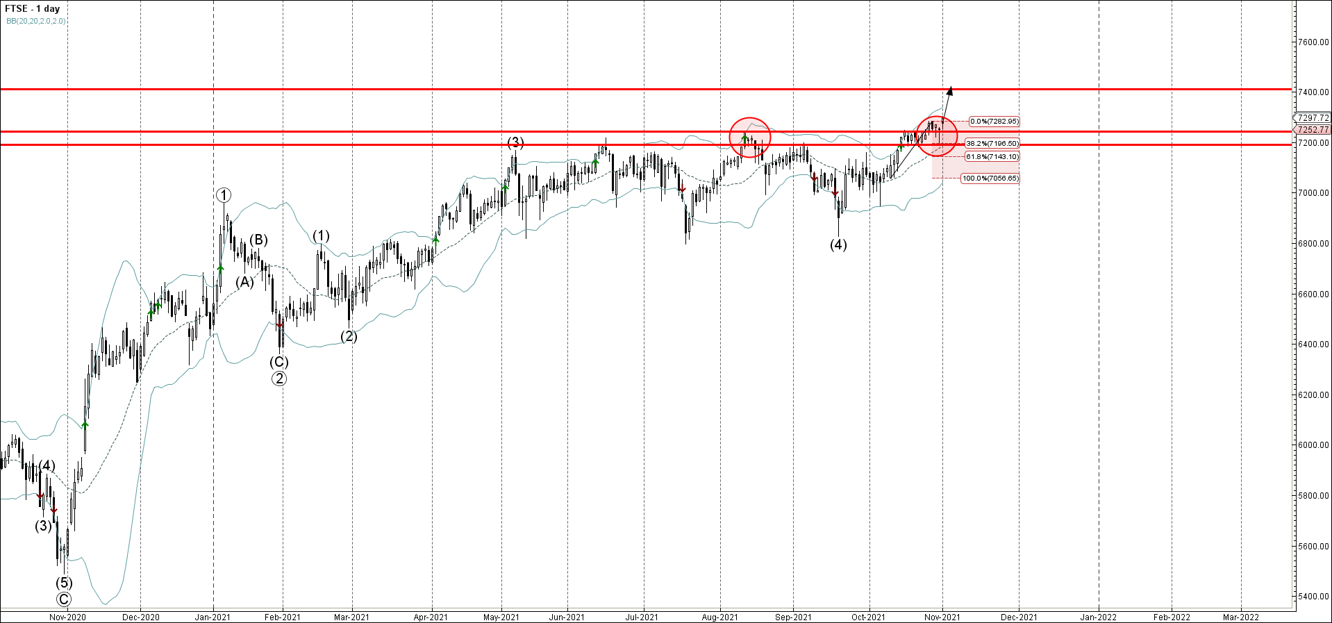 FTSE 100 прорвал ключевой уровень сопротивления 7285