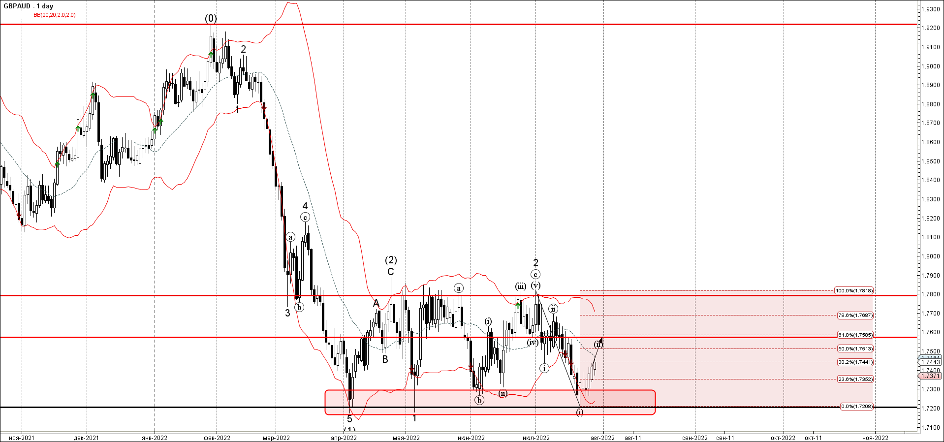 GBPAUD развернулся от уровня поддержки 1,7200 GBPAUD развернулся от уровня поддержки 1,7200