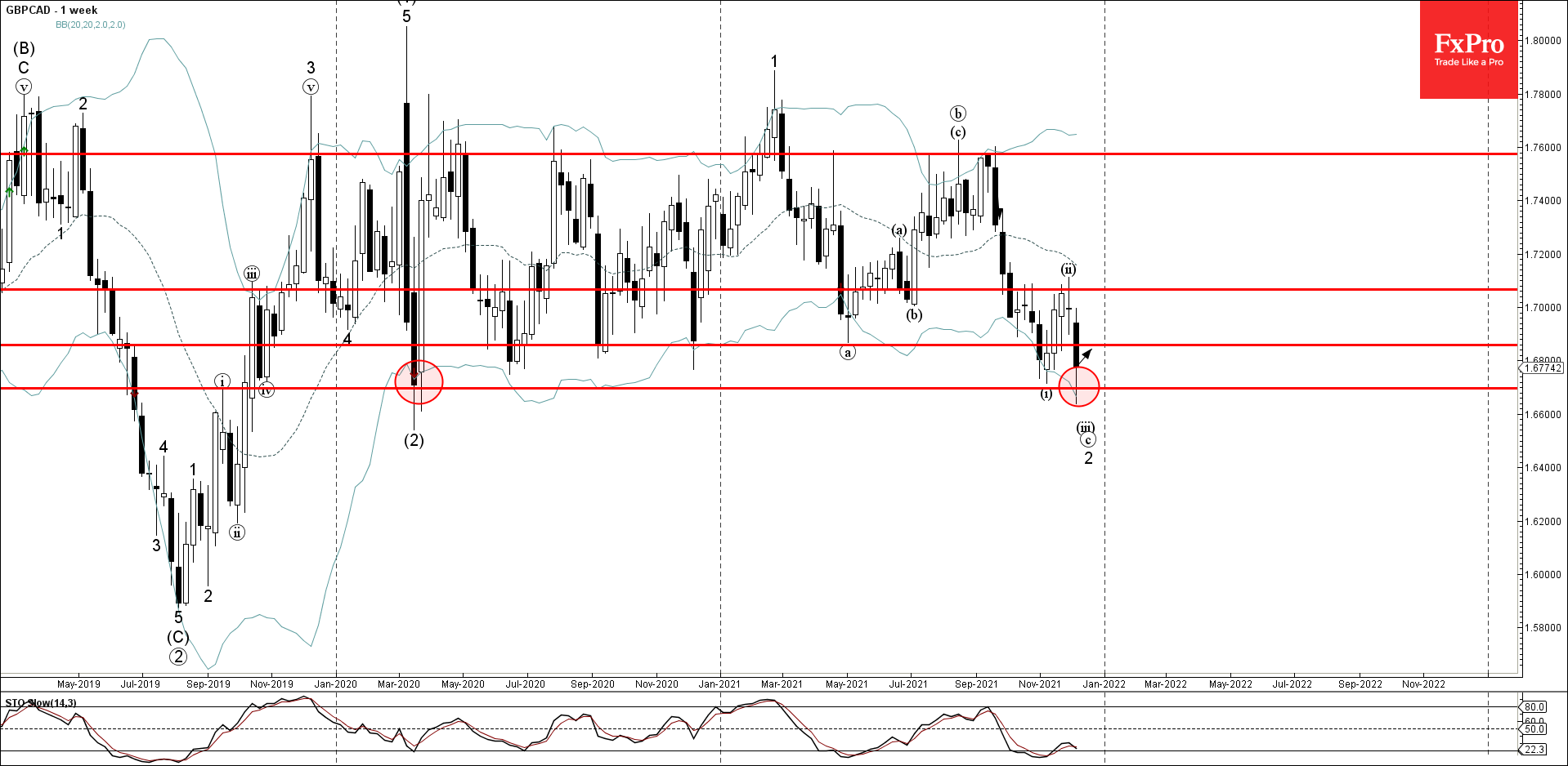 GBPCAD развернулась от уровня поддержки 1.6700