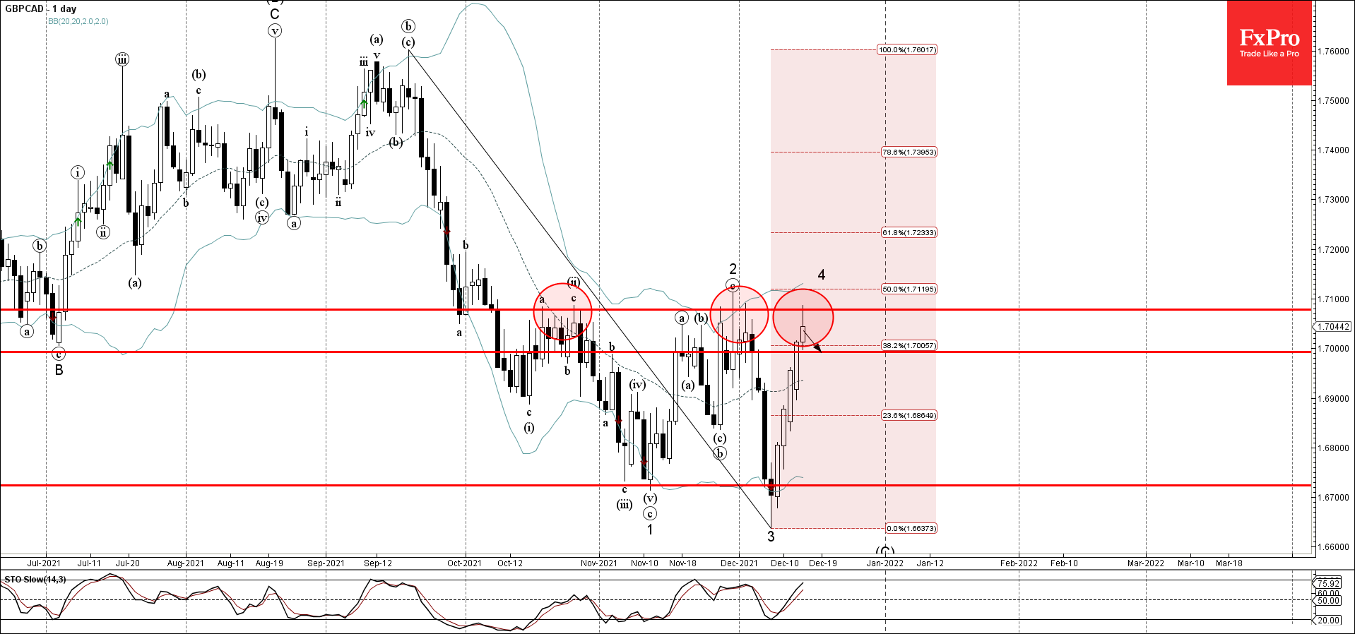 GBPCAD развернулась от ключевого уровня сопротивления 1.7080