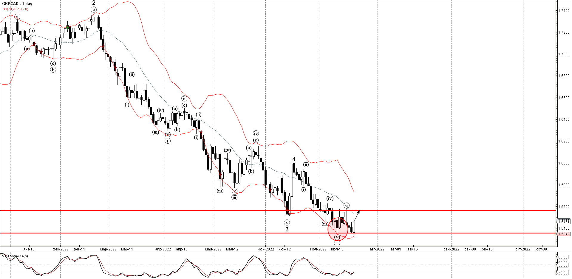 GBPCAD развернулся от области поддержки GBPCAD развернулся от области поддержки