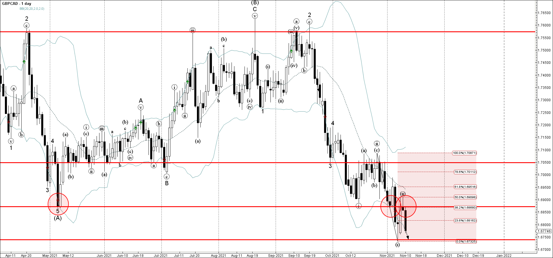 GBPCAD развернулся от ключевого уровня сопротивления 1.6870 GBPCAD развернулся от ключевого уровня сопротивления 1.6870