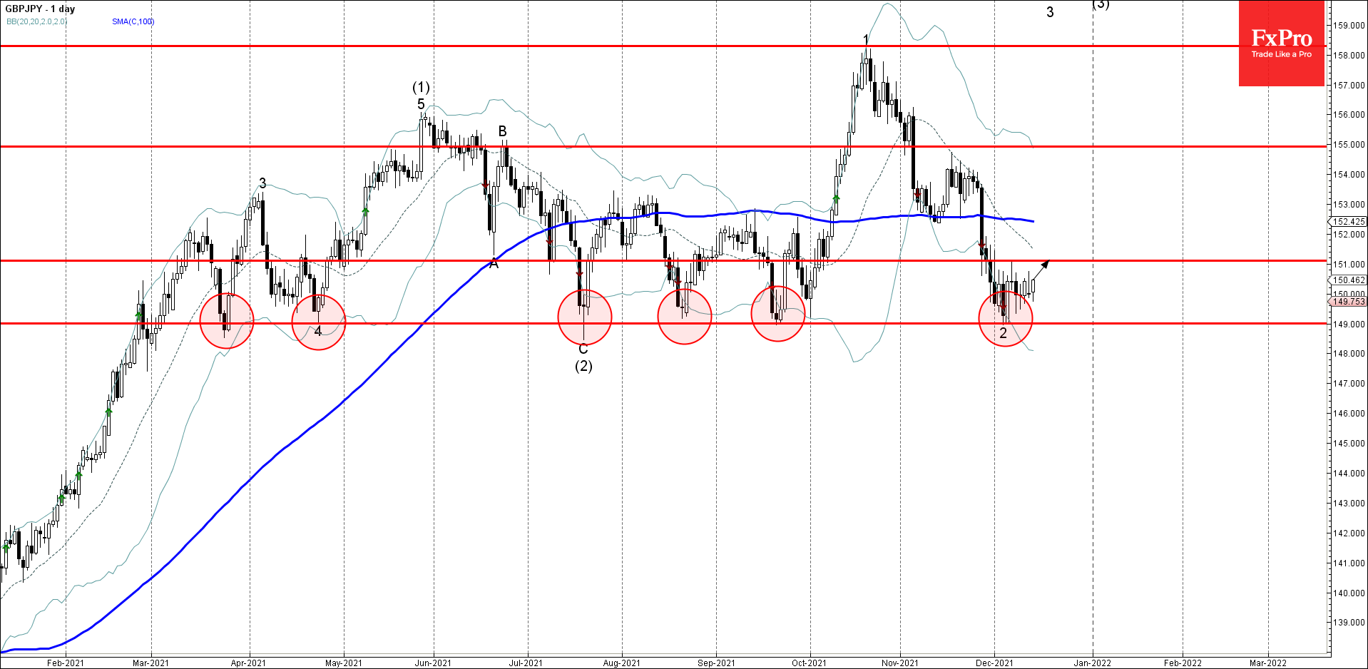 GBPJPY развернулась от уровня поддержки 149.00