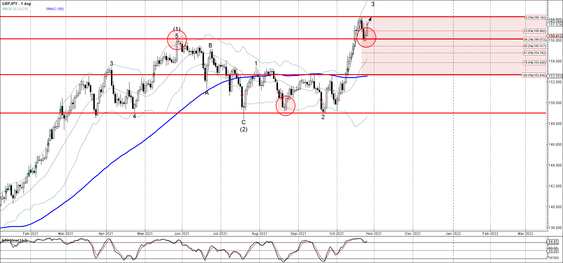 GBPJPY развернулась от зоны поддержки