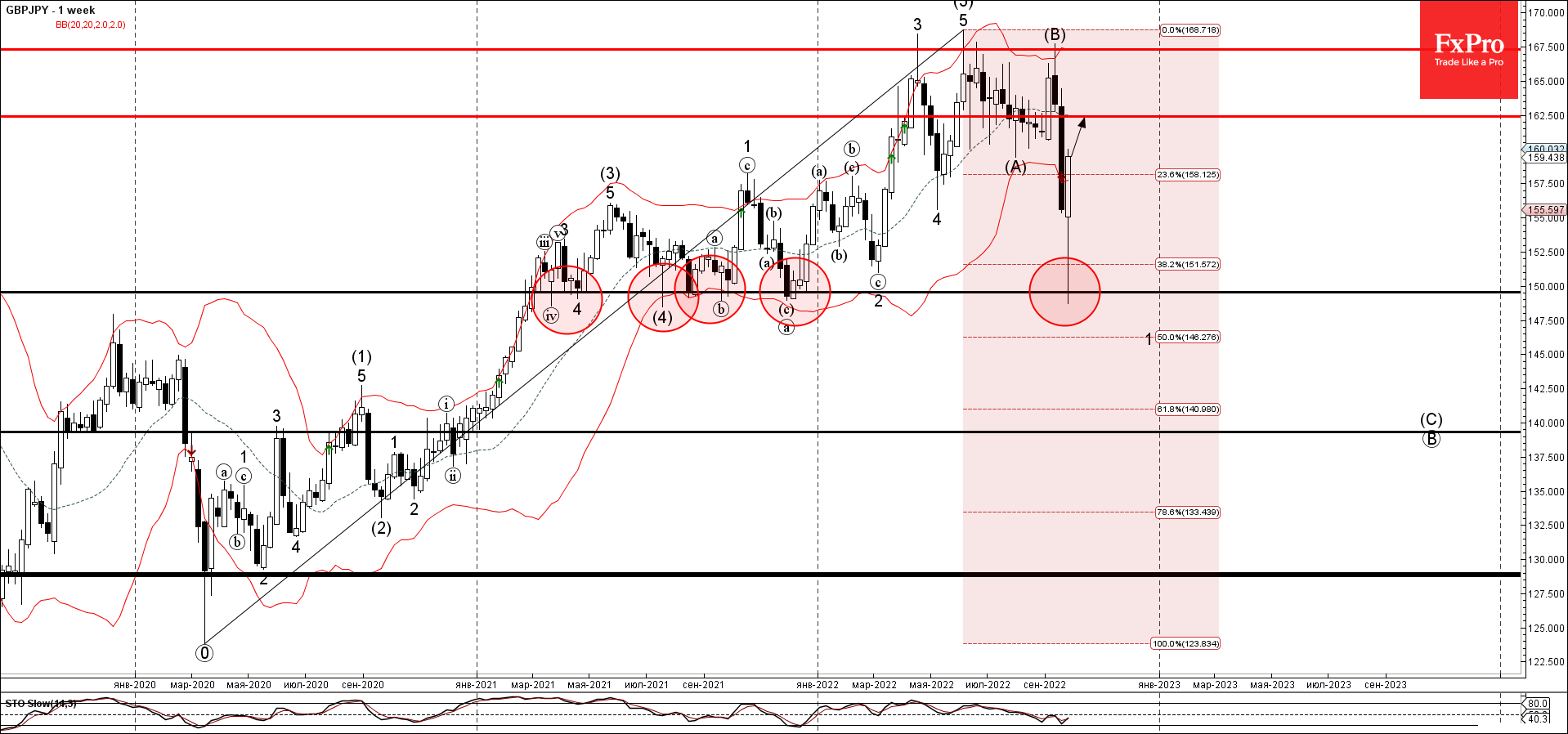 GBPJPY растет в соответствии с недельным восходящим трендом GBPJPY растет в соответствии с недельным восходящим трендом