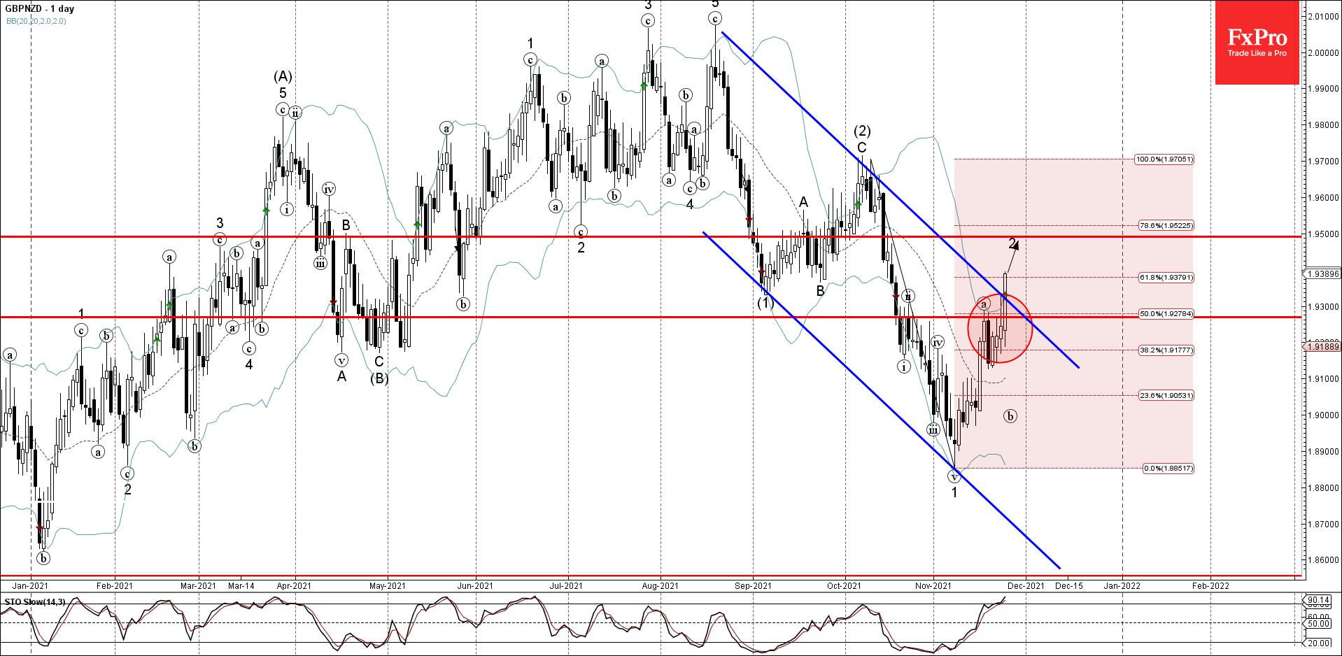 GBPNZD прорвала зону сопротивления