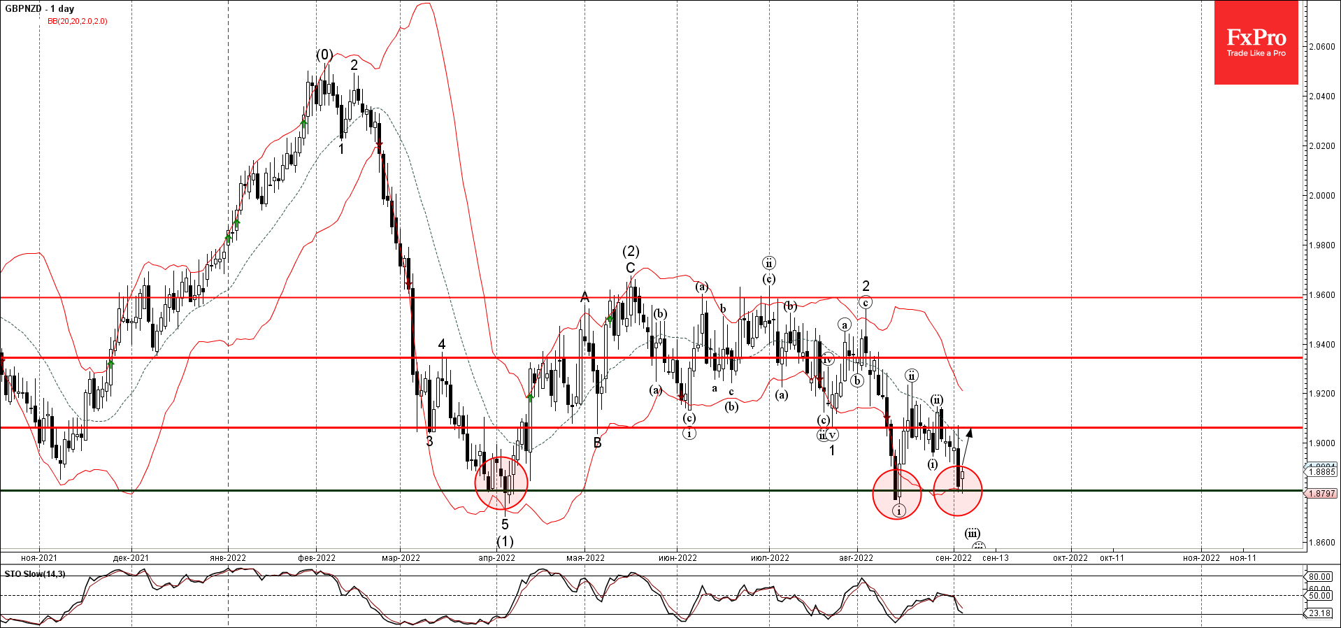 GBPNZD развернулась от зоны поддержки GBPNZD развернулась от зоны поддержки