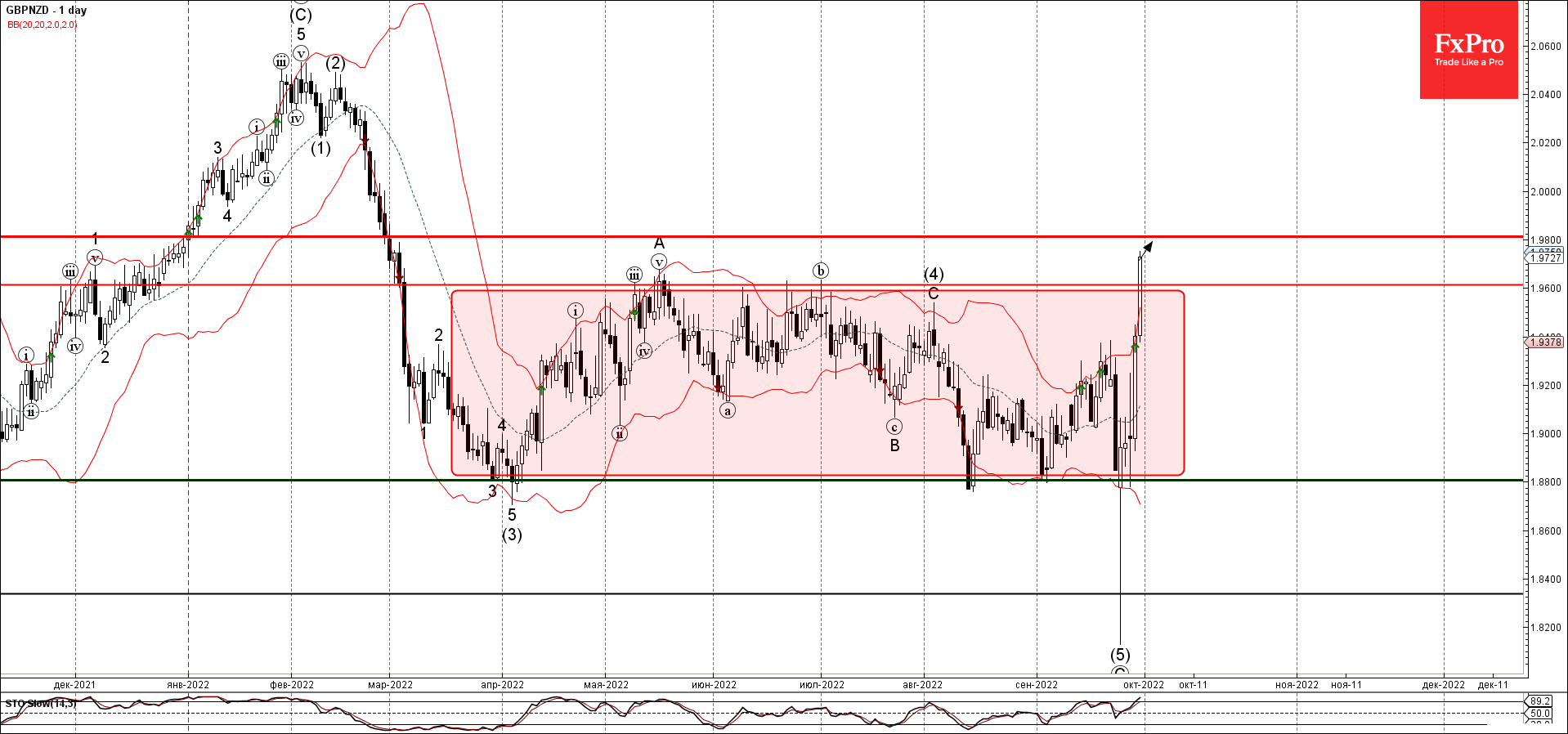 GBPNZD прорвала ключевой уровень сопротивления 1,9600 GBPNZD прорвала ключевой уровень сопротивления 1,9600