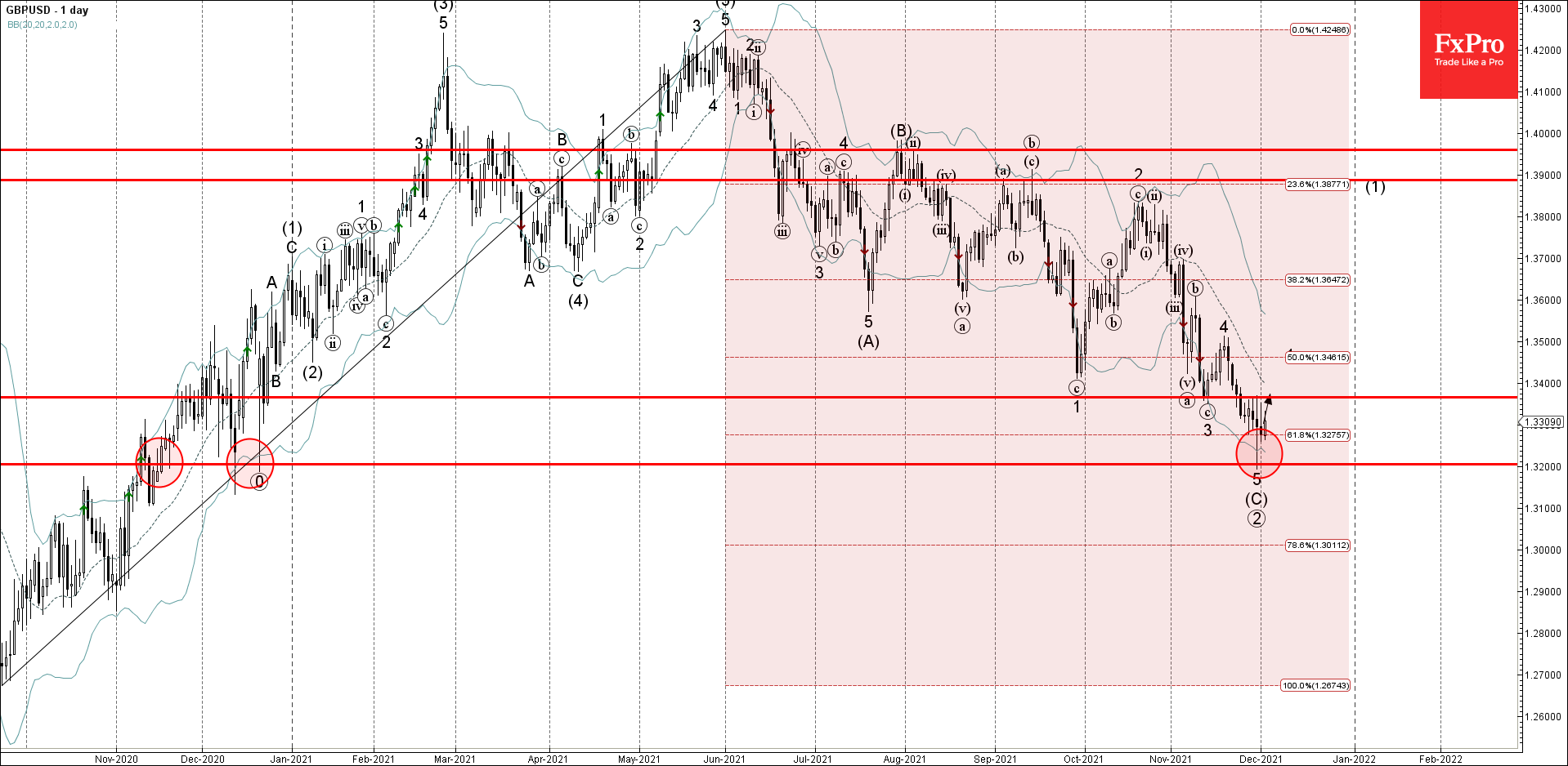 GBPUSD развернулся от уровня поддержки 1,32