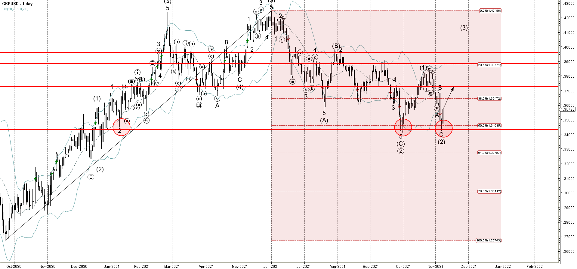 GBPUSD развернулся от уровня поддержки 1,3430