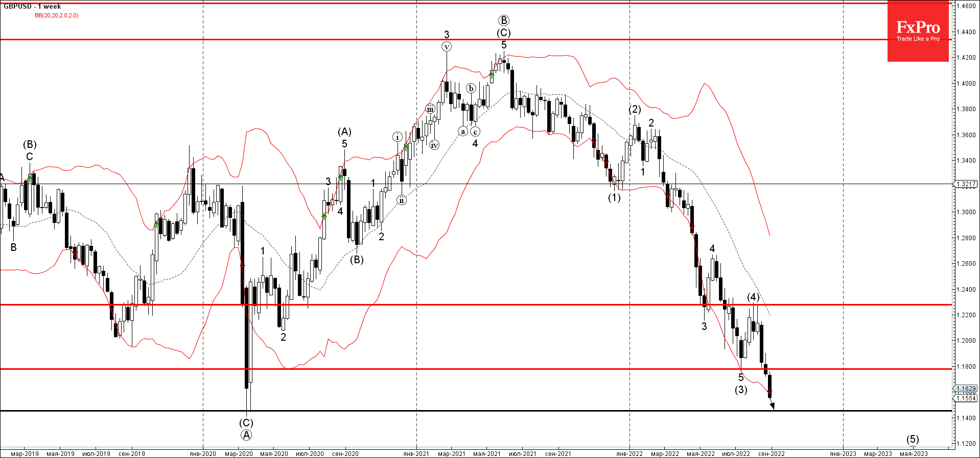 GBPUSD прорвала ключевой уровень поддержки 1.1800 GBPUSD прорвала ключевой уровень поддержки 1.1800