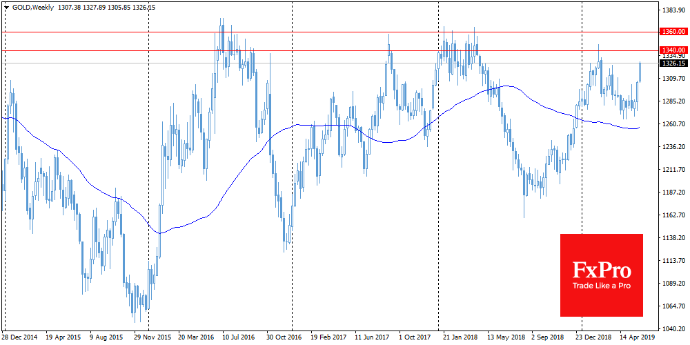 Ралли в золоте быстро приблизило его к максимумам года