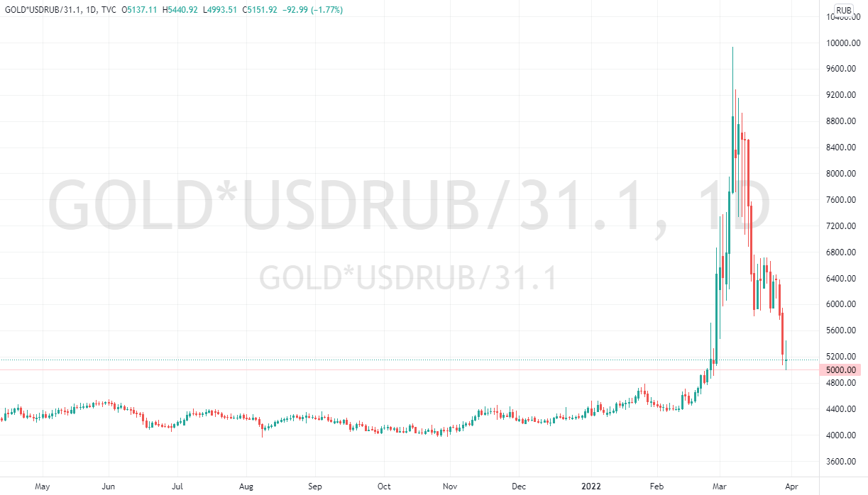 Цена золота в граммах за рубли