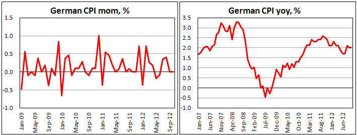 Предварительная оценка инфляции в Германии в октябре 2012