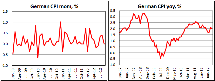 Предварительная оценка потребительской инфляции Германии в сентябре 2012