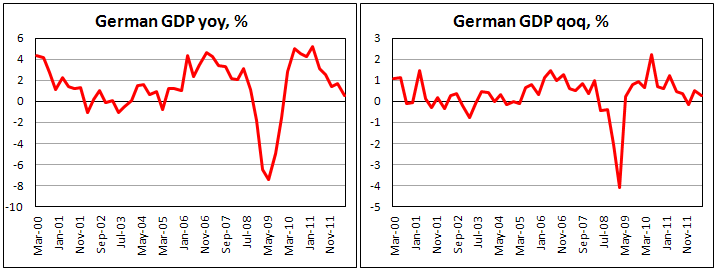 Германский ВВП во II кв. 2012