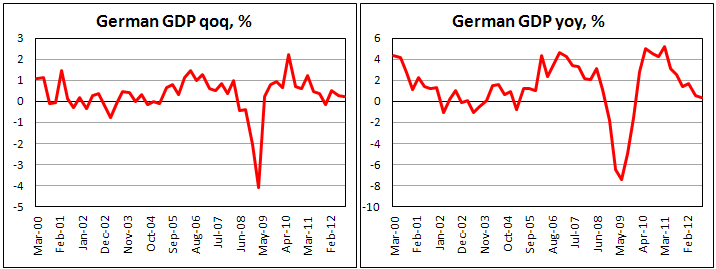 ВВП Германии в III квартале 2012