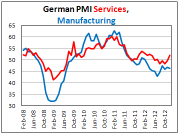 Предварительные PMI сферы услуг и производства для Германии в декабре 2012