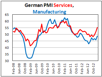Индекс PMI Германии в январе 2013