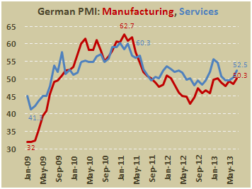 Предварительная оценка PMI Германии в июле 2013