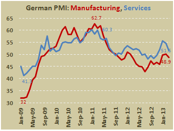 PMI производственного сектора и сферы услуг Германии в марте 2013
