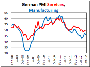 Предварительная оценка PMI Германии в октябре 2012
