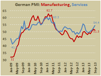 Индекс PMI Германии в сентябре 2013