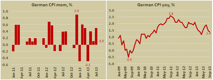 Инфляция в Германии в сентябре 2013
