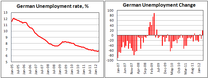Занятость в Германии в апреле 2012