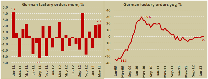 Промышленные заказы в Германии в марте 2013