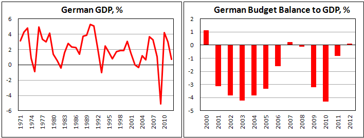 ВВП Германии и бюджетный баланс в 2012-м