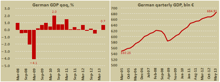 ВВП Германии во II квартале 2013