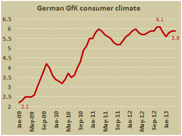 Индикатор потребительского климата Германии к апрелю 2013