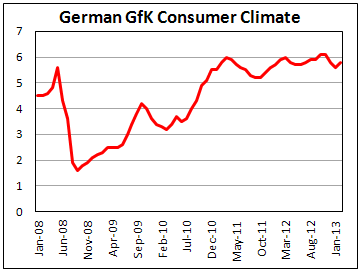 Индекс потребительского климата Германии от GfK к февралю 2013
