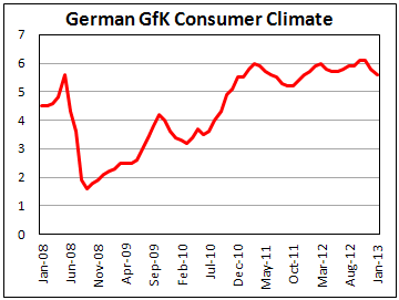 Индекс потребительского климата Германии к январю 2013