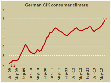 Индекс потребительского климата в Германии к июлю 2013