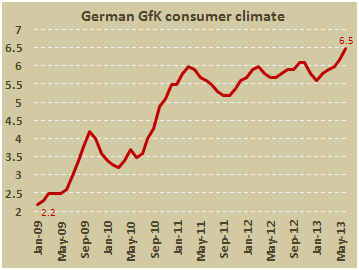 Потребительский климат Германии от GfK к июню 2013