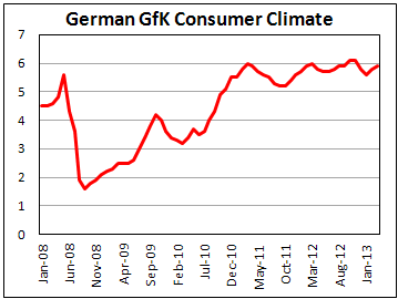 Индекс потребительского климата Германии от GfK к марту 2013
