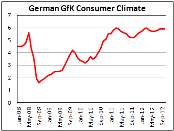 Германский индекс потребительского климата от GfK к октябрю 2012