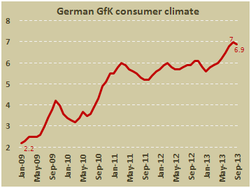 Индикатор потребительского климата в Германии к сентябрю 2013