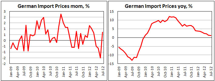 Индекс цен на импорт в Германии в июле 2012