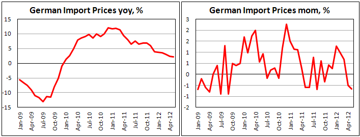 Цены на импорт Германии в мае 2012