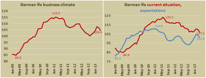 Индекс делового климата Германии от Ifo в апреле 2013