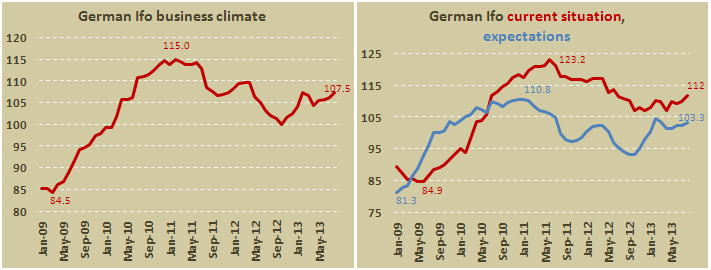 Индекс делового климата от Ifo в августе 2013